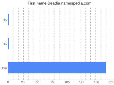 Vornamen Beadie