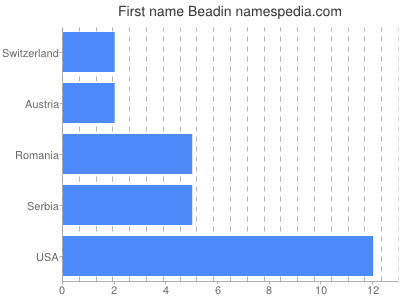 Vornamen Beadin