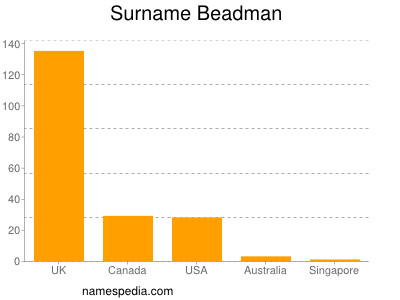 Familiennamen Beadman