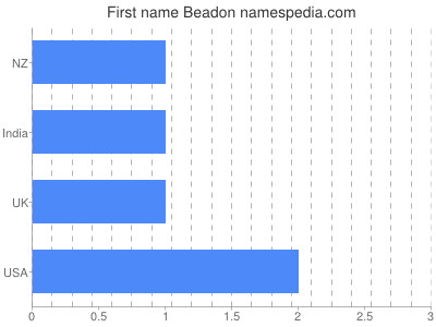 Given name Beadon