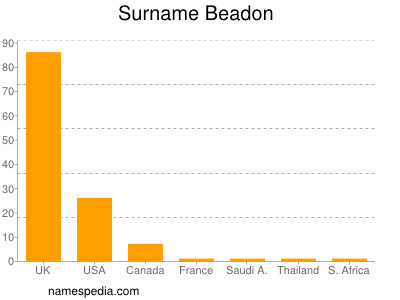 Surname Beadon