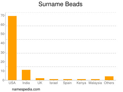 Surname Beads