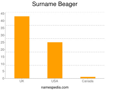 Familiennamen Beager