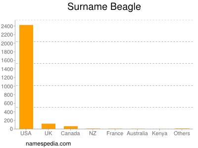 Familiennamen Beagle