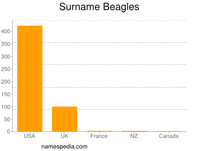 Surname Beagles