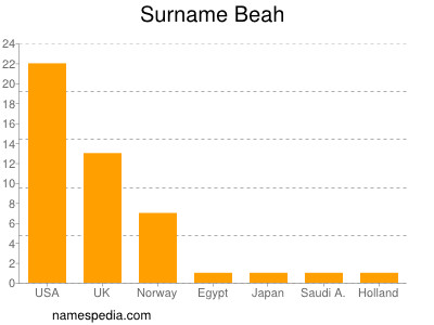 Surname Beah