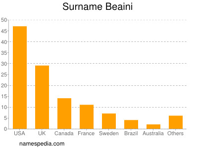 Surname Beaini