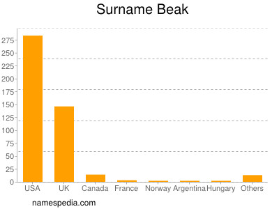 Surname Beak