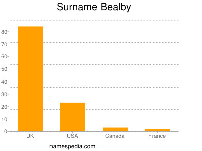 Familiennamen Bealby