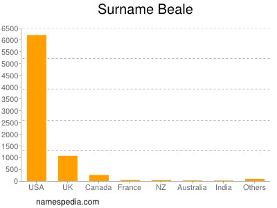 Surname Beale