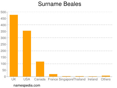 Familiennamen Beales