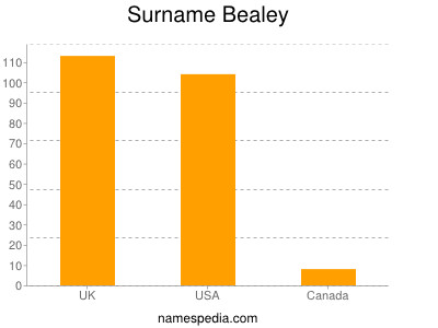 Familiennamen Bealey