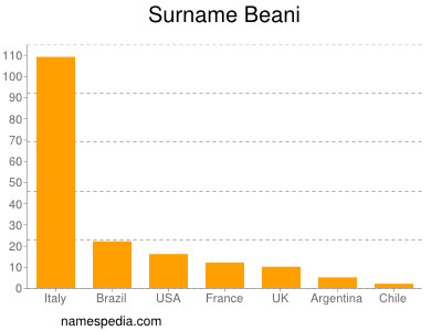 Familiennamen Beani