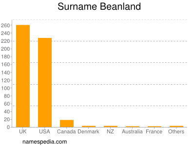 Familiennamen Beanland