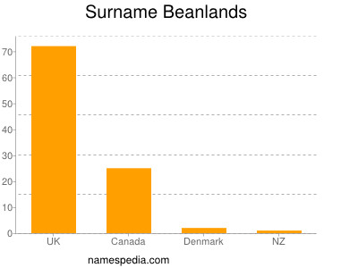 Familiennamen Beanlands