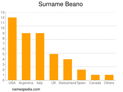 Familiennamen Beano