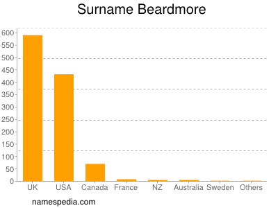 Familiennamen Beardmore