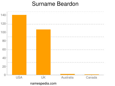Surname Beardon