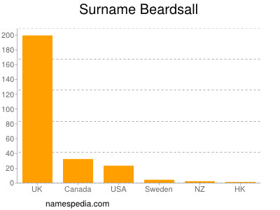 Familiennamen Beardsall