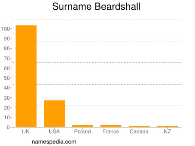 Familiennamen Beardshall