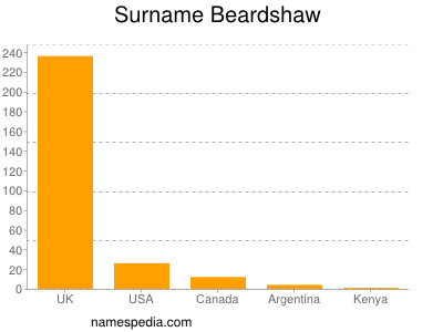 Familiennamen Beardshaw