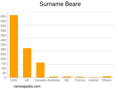 Familiennamen Beare