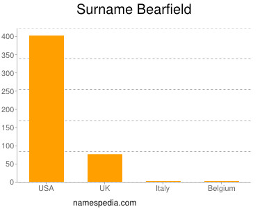 Familiennamen Bearfield