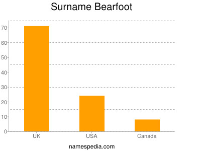 Familiennamen Bearfoot