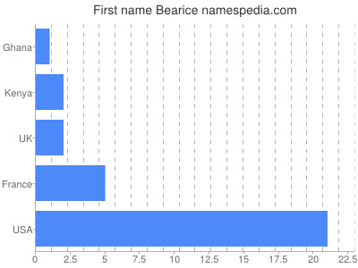 Vornamen Bearice