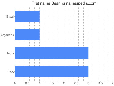 Given name Bearing