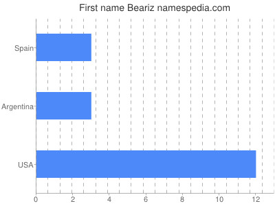 Given name Beariz