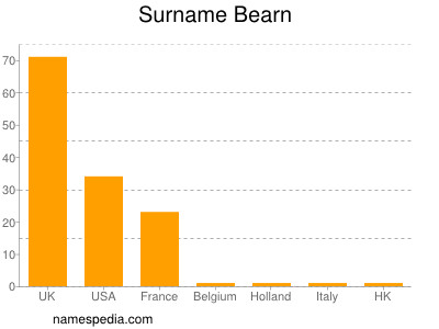 Familiennamen Bearn