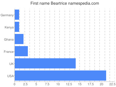 Vornamen Beartrice