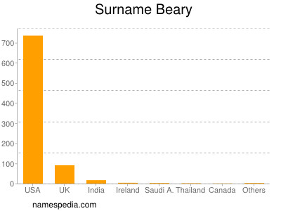 Familiennamen Beary