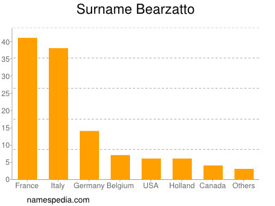 Familiennamen Bearzatto