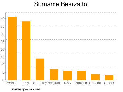 Surname Bearzatto