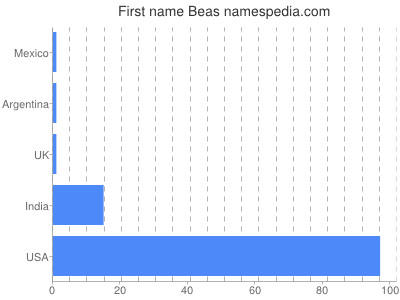 prenom Beas