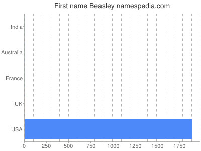 prenom Beasley