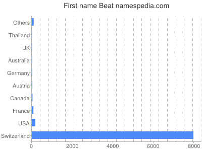 Vornamen Beat