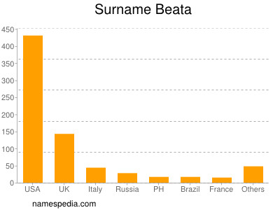 Surname Beata