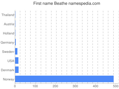 Given name Beathe