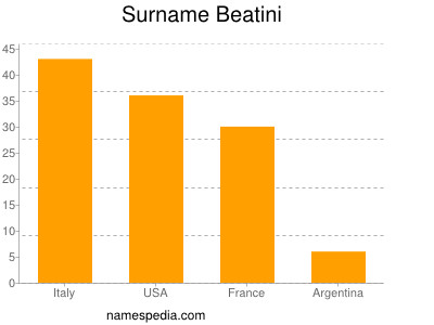 Familiennamen Beatini