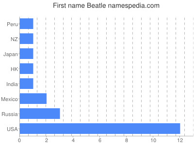 Vornamen Beatle