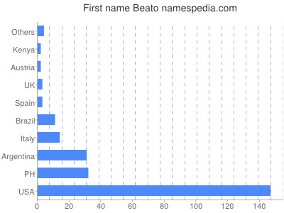 Vornamen Beato