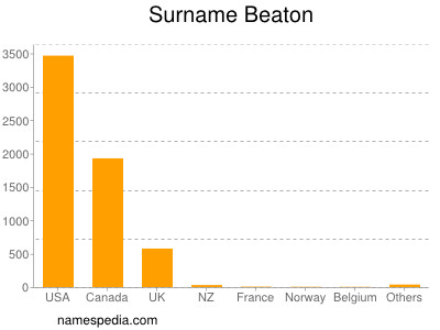 Familiennamen Beaton