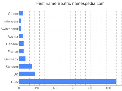 Given name Beatric