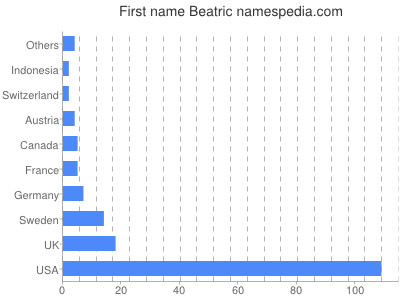 Vornamen Beatric