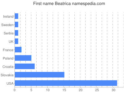 Vornamen Beatrica