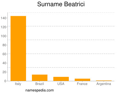 Surname Beatrici