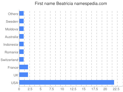 Vornamen Beatricia